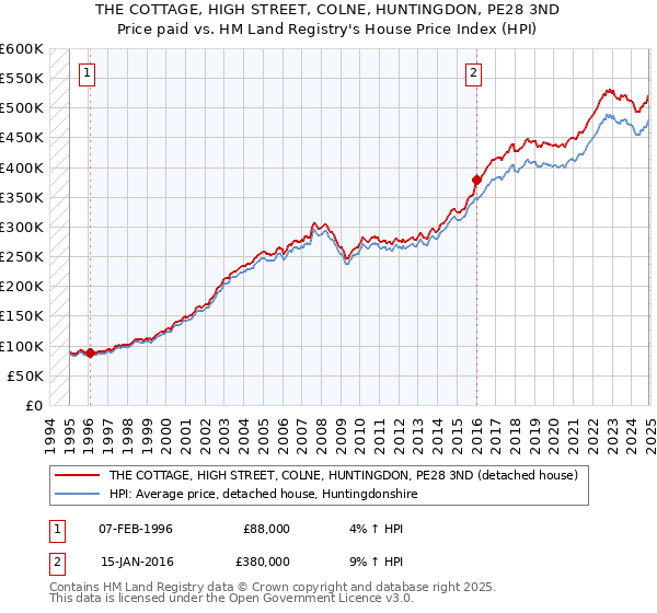 THE COTTAGE, HIGH STREET, COLNE, HUNTINGDON, PE28 3ND: Price paid vs HM Land Registry's House Price Index