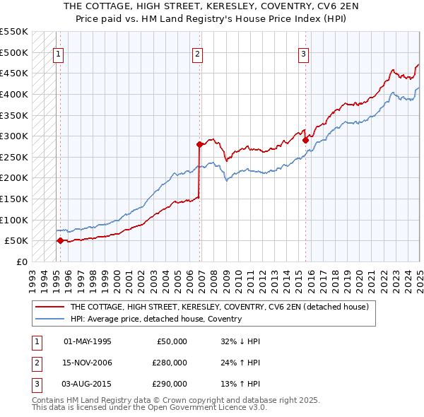 THE COTTAGE, HIGH STREET, KERESLEY, COVENTRY, CV6 2EN: Price paid vs HM Land Registry's House Price Index