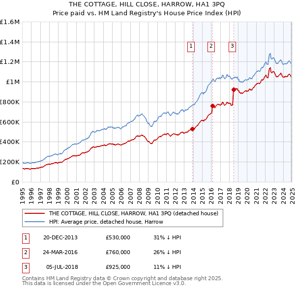 THE COTTAGE, HILL CLOSE, HARROW, HA1 3PQ: Price paid vs HM Land Registry's House Price Index