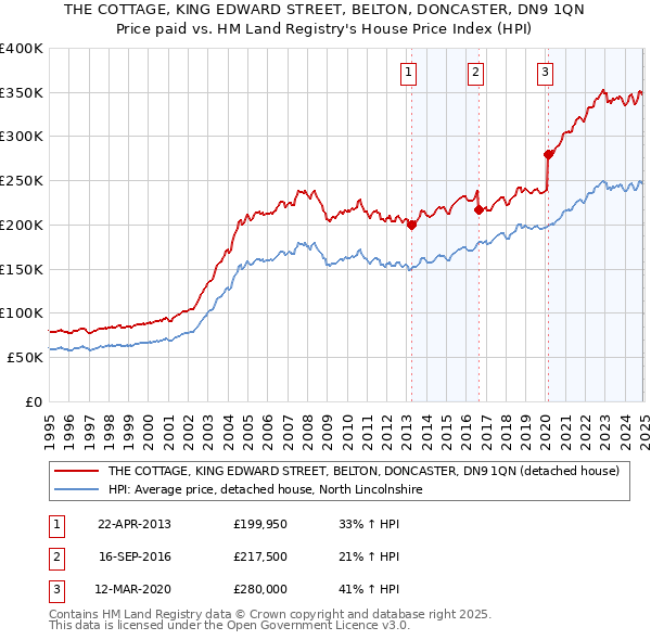 THE COTTAGE, KING EDWARD STREET, BELTON, DONCASTER, DN9 1QN: Price paid vs HM Land Registry's House Price Index