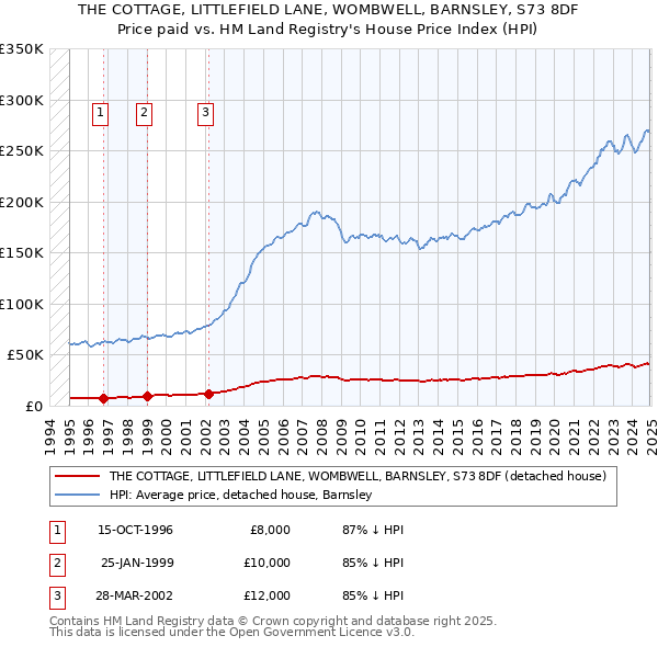 THE COTTAGE, LITTLEFIELD LANE, WOMBWELL, BARNSLEY, S73 8DF: Price paid vs HM Land Registry's House Price Index