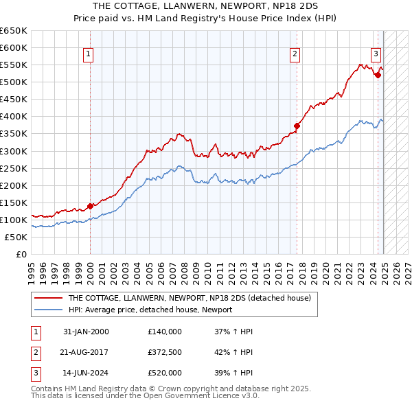 THE COTTAGE, LLANWERN, NEWPORT, NP18 2DS: Price paid vs HM Land Registry's House Price Index