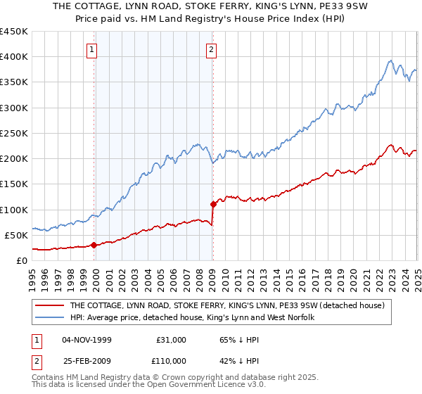 THE COTTAGE, LYNN ROAD, STOKE FERRY, KING'S LYNN, PE33 9SW: Price paid vs HM Land Registry's House Price Index