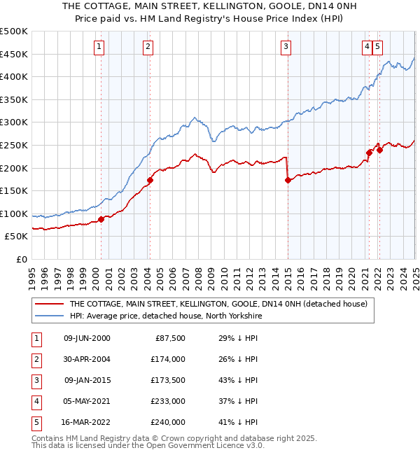 THE COTTAGE, MAIN STREET, KELLINGTON, GOOLE, DN14 0NH: Price paid vs HM Land Registry's House Price Index