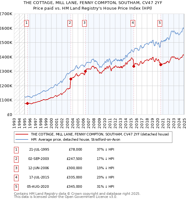 THE COTTAGE, MILL LANE, FENNY COMPTON, SOUTHAM, CV47 2YF: Price paid vs HM Land Registry's House Price Index