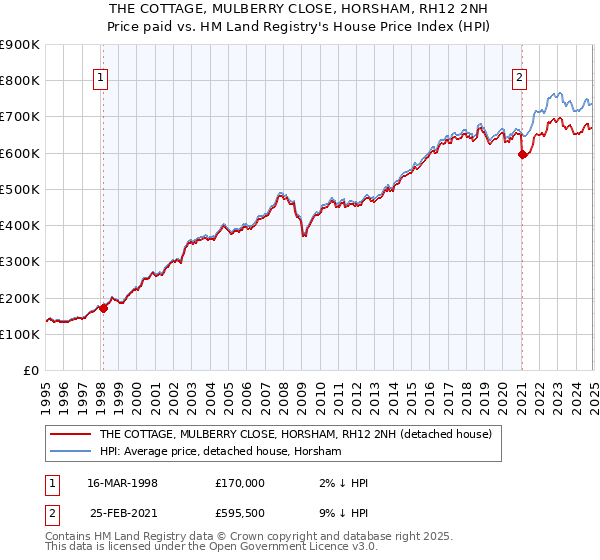 THE COTTAGE, MULBERRY CLOSE, HORSHAM, RH12 2NH: Price paid vs HM Land Registry's House Price Index