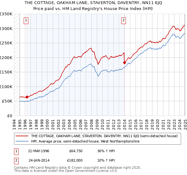 THE COTTAGE, OAKHAM LANE, STAVERTON, DAVENTRY, NN11 6JQ: Price paid vs HM Land Registry's House Price Index