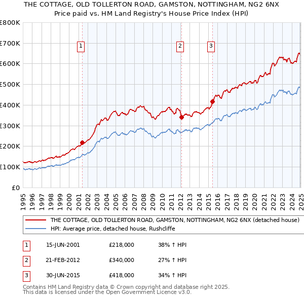 THE COTTAGE, OLD TOLLERTON ROAD, GAMSTON, NOTTINGHAM, NG2 6NX: Price paid vs HM Land Registry's House Price Index