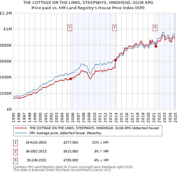 THE COTTAGE ON THE LINKS, STEEPWAYS, HINDHEAD, GU26 6PG: Price paid vs HM Land Registry's House Price Index