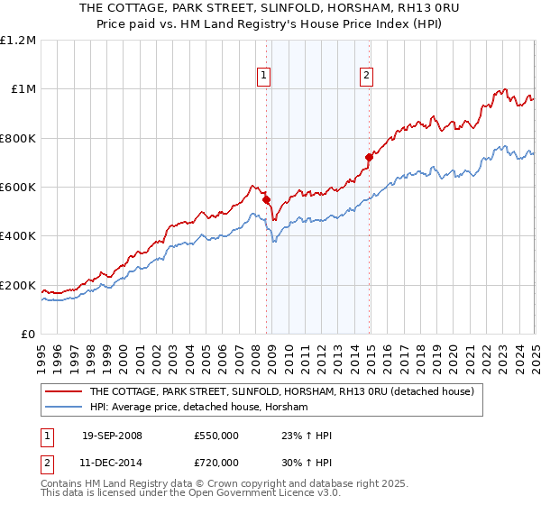 THE COTTAGE, PARK STREET, SLINFOLD, HORSHAM, RH13 0RU: Price paid vs HM Land Registry's House Price Index