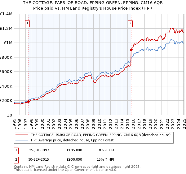 THE COTTAGE, PARSLOE ROAD, EPPING GREEN, EPPING, CM16 6QB: Price paid vs HM Land Registry's House Price Index