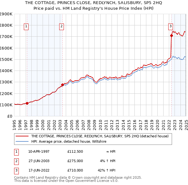 THE COTTAGE, PRINCES CLOSE, REDLYNCH, SALISBURY, SP5 2HQ: Price paid vs HM Land Registry's House Price Index