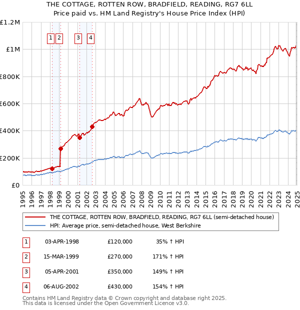 THE COTTAGE, ROTTEN ROW, BRADFIELD, READING, RG7 6LL: Price paid vs HM Land Registry's House Price Index