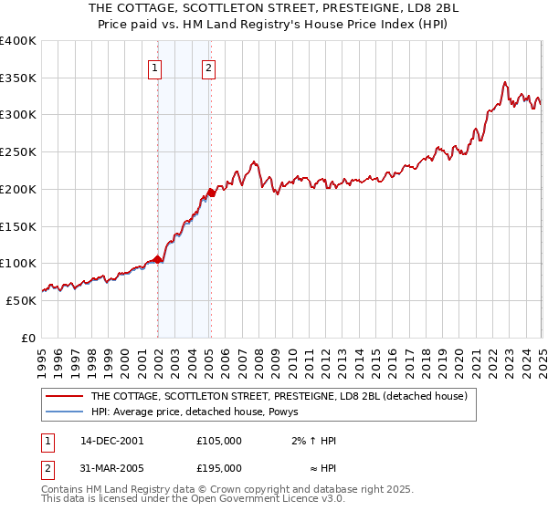 THE COTTAGE, SCOTTLETON STREET, PRESTEIGNE, LD8 2BL: Price paid vs HM Land Registry's House Price Index