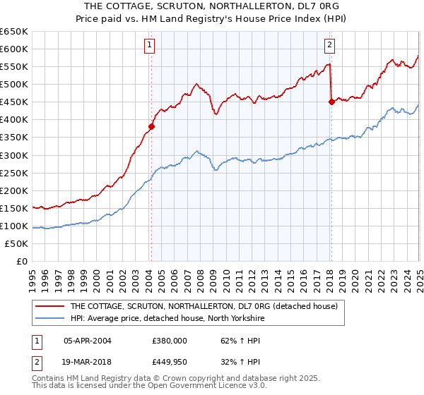 THE COTTAGE, SCRUTON, NORTHALLERTON, DL7 0RG: Price paid vs HM Land Registry's House Price Index