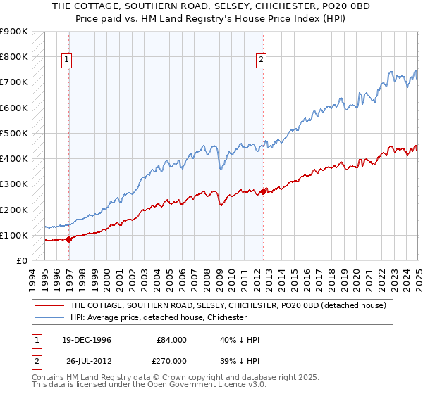 THE COTTAGE, SOUTHERN ROAD, SELSEY, CHICHESTER, PO20 0BD: Price paid vs HM Land Registry's House Price Index