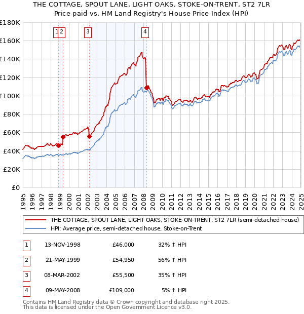 THE COTTAGE, SPOUT LANE, LIGHT OAKS, STOKE-ON-TRENT, ST2 7LR: Price paid vs HM Land Registry's House Price Index