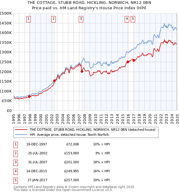 THE COTTAGE, STUBB ROAD, HICKLING, NORWICH, NR12 0BN: Price paid vs HM Land Registry's House Price Index
