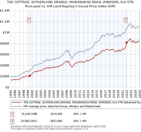 THE COTTAGE, SUTHERLAND GRANGE, MAIDENHEAD ROAD, WINDSOR, SL4 5TN: Price paid vs HM Land Registry's House Price Index