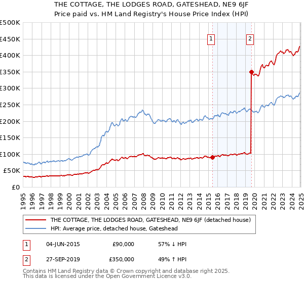 THE COTTAGE, THE LODGES ROAD, GATESHEAD, NE9 6JF: Price paid vs HM Land Registry's House Price Index