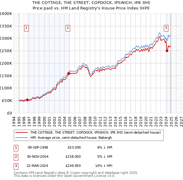 THE COTTAGE, THE STREET, COPDOCK, IPSWICH, IP8 3HS: Price paid vs HM Land Registry's House Price Index