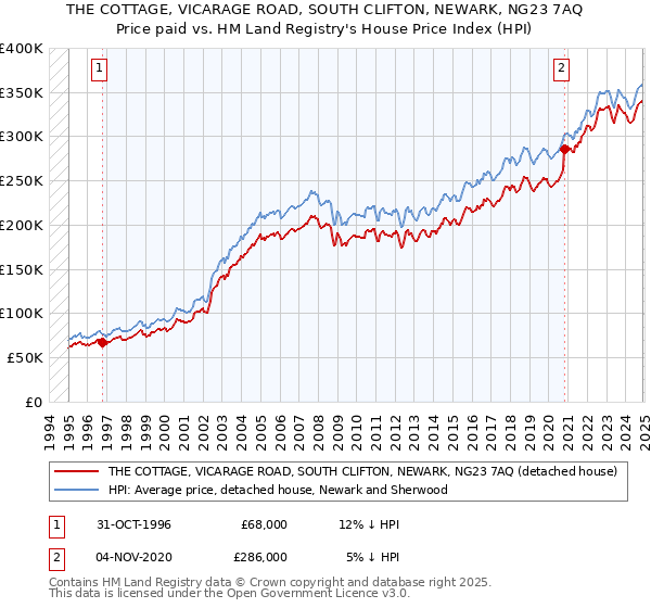 THE COTTAGE, VICARAGE ROAD, SOUTH CLIFTON, NEWARK, NG23 7AQ: Price paid vs HM Land Registry's House Price Index