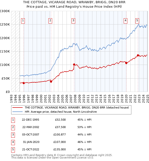 THE COTTAGE, VICARAGE ROAD, WRAWBY, BRIGG, DN20 8RR: Price paid vs HM Land Registry's House Price Index