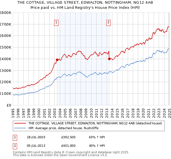 THE COTTAGE, VILLAGE STREET, EDWALTON, NOTTINGHAM, NG12 4AB: Price paid vs HM Land Registry's House Price Index