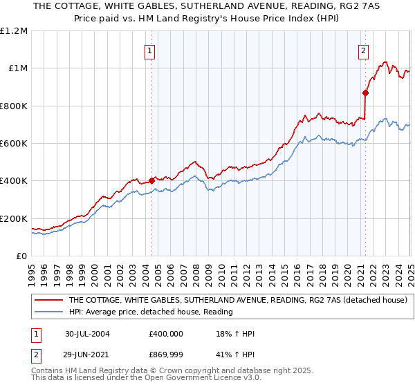 THE COTTAGE, WHITE GABLES, SUTHERLAND AVENUE, READING, RG2 7AS: Price paid vs HM Land Registry's House Price Index