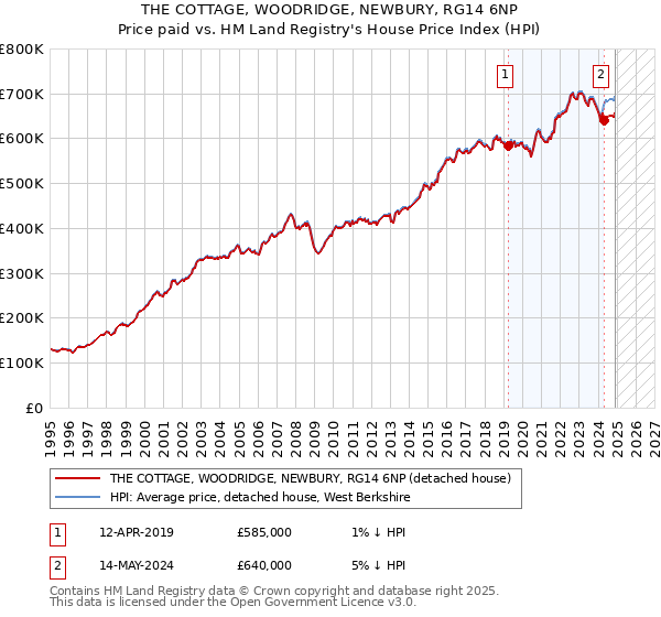 THE COTTAGE, WOODRIDGE, NEWBURY, RG14 6NP: Price paid vs HM Land Registry's House Price Index
