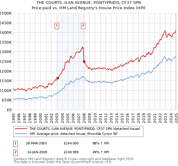 THE COURTS, ILAN AVENUE, PONTYPRIDD, CF37 5PN: Price paid vs HM Land Registry's House Price Index