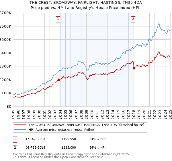 THE CREST, BROADWAY, FAIRLIGHT, HASTINGS, TN35 4DA: Price paid vs HM Land Registry's House Price Index
