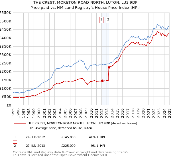 THE CREST, MORETON ROAD NORTH, LUTON, LU2 9DP: Price paid vs HM Land Registry's House Price Index