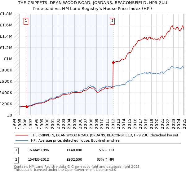 THE CRIPPETS, DEAN WOOD ROAD, JORDANS, BEACONSFIELD, HP9 2UU: Price paid vs HM Land Registry's House Price Index