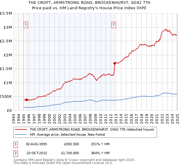 THE CROFT, ARMSTRONG ROAD, BROCKENHURST, SO42 7TA: Price paid vs HM Land Registry's House Price Index