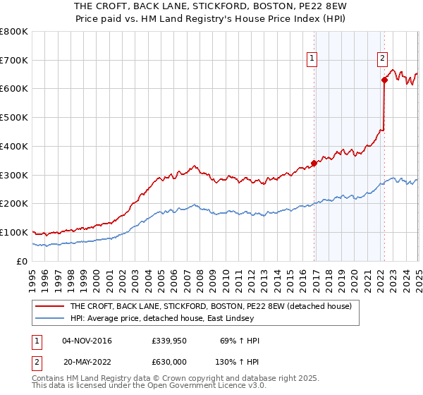 THE CROFT, BACK LANE, STICKFORD, BOSTON, PE22 8EW: Price paid vs HM Land Registry's House Price Index