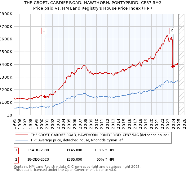 THE CROFT, CARDIFF ROAD, HAWTHORN, PONTYPRIDD, CF37 5AG: Price paid vs HM Land Registry's House Price Index