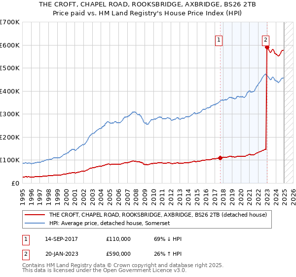 THE CROFT, CHAPEL ROAD, ROOKSBRIDGE, AXBRIDGE, BS26 2TB: Price paid vs HM Land Registry's House Price Index