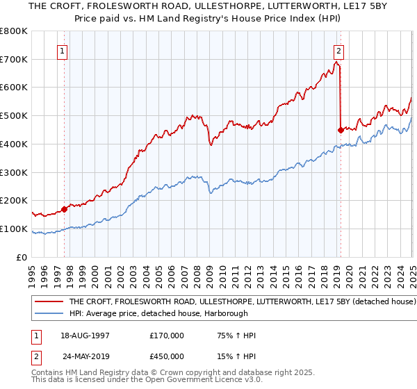 THE CROFT, FROLESWORTH ROAD, ULLESTHORPE, LUTTERWORTH, LE17 5BY: Price paid vs HM Land Registry's House Price Index