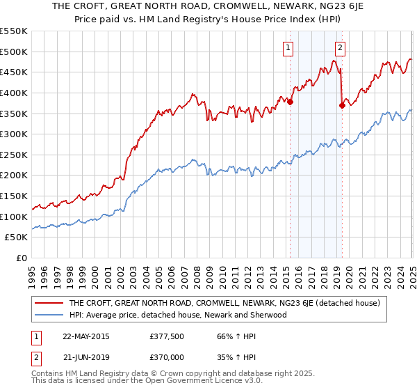 THE CROFT, GREAT NORTH ROAD, CROMWELL, NEWARK, NG23 6JE: Price paid vs HM Land Registry's House Price Index