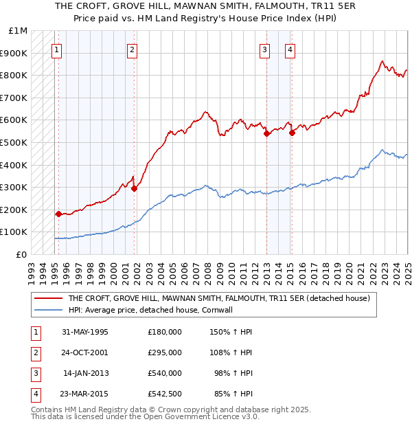 THE CROFT, GROVE HILL, MAWNAN SMITH, FALMOUTH, TR11 5ER: Price paid vs HM Land Registry's House Price Index