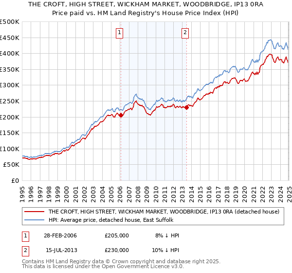 THE CROFT, HIGH STREET, WICKHAM MARKET, WOODBRIDGE, IP13 0RA: Price paid vs HM Land Registry's House Price Index