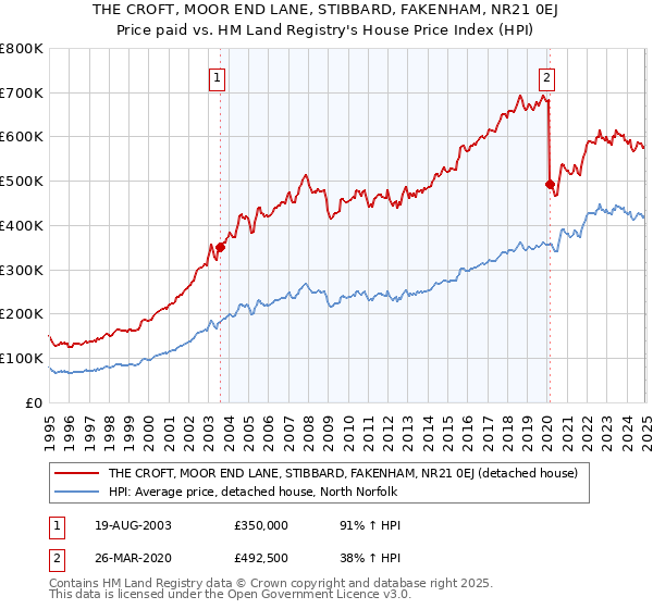THE CROFT, MOOR END LANE, STIBBARD, FAKENHAM, NR21 0EJ: Price paid vs HM Land Registry's House Price Index