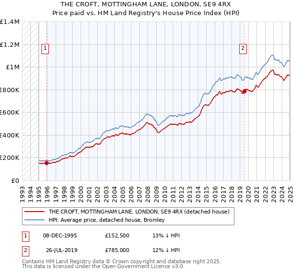 THE CROFT, MOTTINGHAM LANE, LONDON, SE9 4RX: Price paid vs HM Land Registry's House Price Index