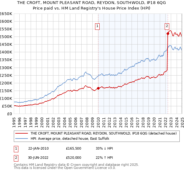 THE CROFT, MOUNT PLEASANT ROAD, REYDON, SOUTHWOLD, IP18 6QG: Price paid vs HM Land Registry's House Price Index