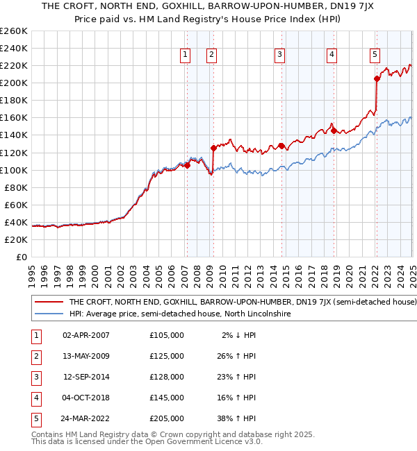 THE CROFT, NORTH END, GOXHILL, BARROW-UPON-HUMBER, DN19 7JX: Price paid vs HM Land Registry's House Price Index