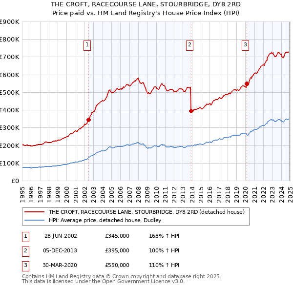 THE CROFT, RACECOURSE LANE, STOURBRIDGE, DY8 2RD: Price paid vs HM Land Registry's House Price Index