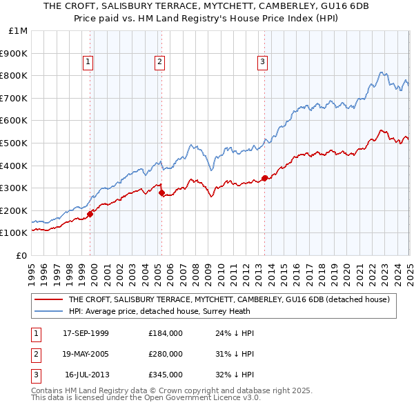 THE CROFT, SALISBURY TERRACE, MYTCHETT, CAMBERLEY, GU16 6DB: Price paid vs HM Land Registry's House Price Index