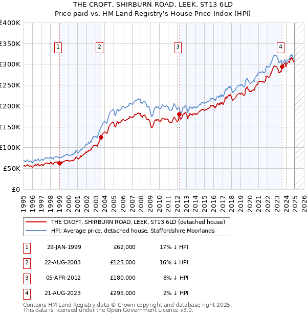 THE CROFT, SHIRBURN ROAD, LEEK, ST13 6LD: Price paid vs HM Land Registry's House Price Index