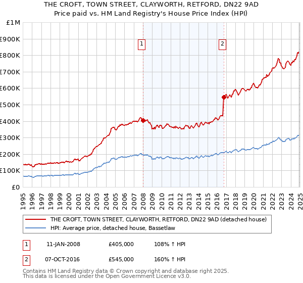 THE CROFT, TOWN STREET, CLAYWORTH, RETFORD, DN22 9AD: Price paid vs HM Land Registry's House Price Index